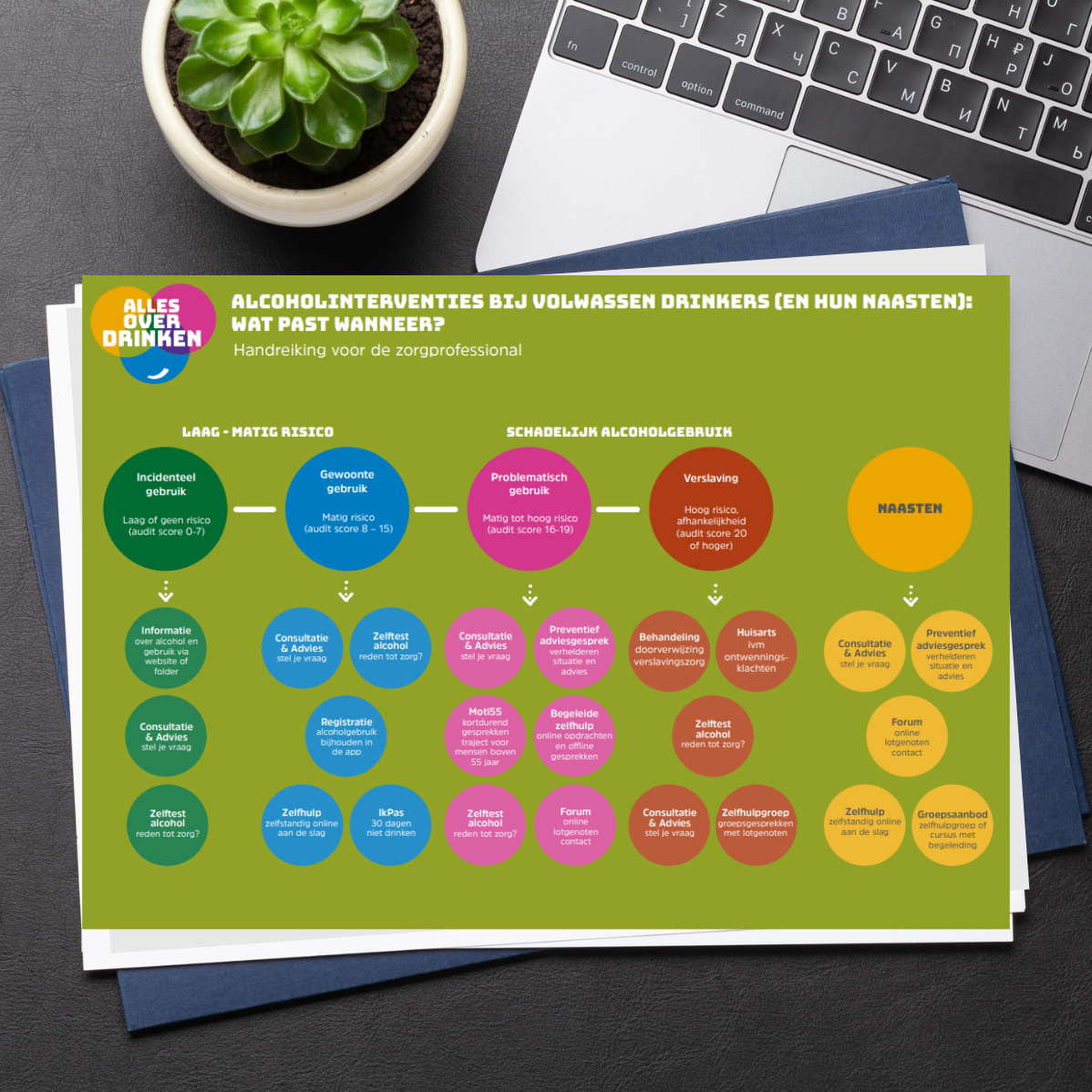 Interactieve flowchart: Alcoholinterventies bij volwassen drinkers